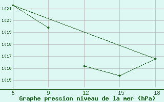 Courbe de la pression atmosphrique pour Bolu