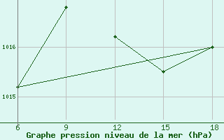 Courbe de la pression atmosphrique pour Ghazaouet