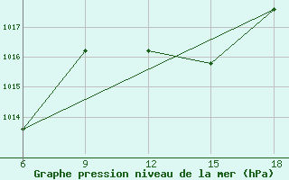 Courbe de la pression atmosphrique pour Skikda