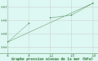 Courbe de la pression atmosphrique pour Termoli