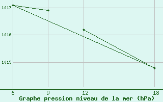 Courbe de la pression atmosphrique pour Verdal-Reppe