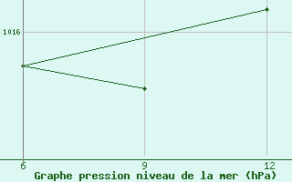 Courbe de la pression atmosphrique pour Ana