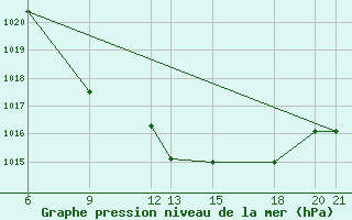 Courbe de la pression atmosphrique pour Niksic