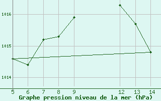 Courbe de la pression atmosphrique pour Urucui