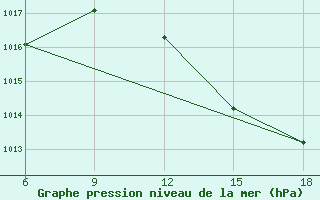 Courbe de la pression atmosphrique pour Relizane