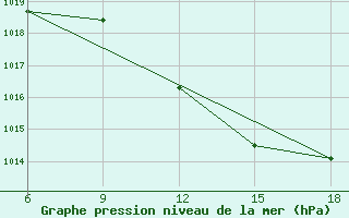 Courbe de la pression atmosphrique pour Skikda