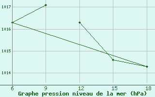 Courbe de la pression atmosphrique pour Cesme