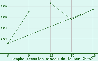 Courbe de la pression atmosphrique pour Sidi Bel Abbes