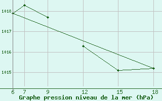 Courbe de la pression atmosphrique pour Manisa