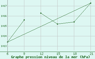 Courbe de la pression atmosphrique pour Villa Cisneros