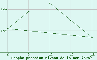 Courbe de la pression atmosphrique pour Chefchaouen