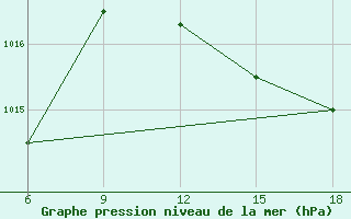 Courbe de la pression atmosphrique pour Ghazaouet