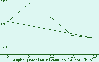 Courbe de la pression atmosphrique pour Skikda