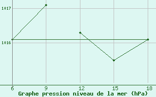 Courbe de la pression atmosphrique pour Termoli