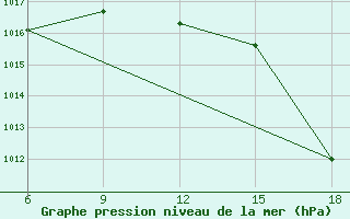 Courbe de la pression atmosphrique pour Cesme