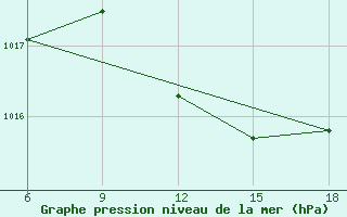 Courbe de la pression atmosphrique pour Ghazaouet