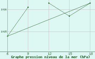 Courbe de la pression atmosphrique pour Beni-Saf