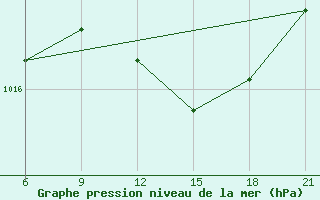 Courbe de la pression atmosphrique pour Vlore