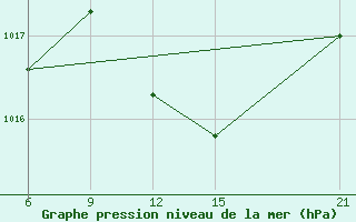 Courbe de la pression atmosphrique pour Dabaa