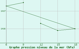 Courbe de la pression atmosphrique pour Skiathos Island