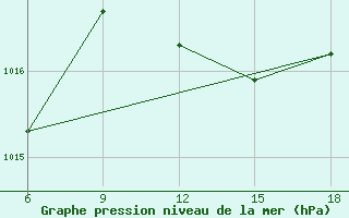 Courbe de la pression atmosphrique pour Bragin