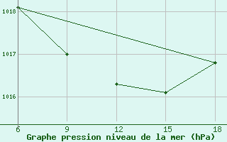 Courbe de la pression atmosphrique pour Passo Dei Giovi