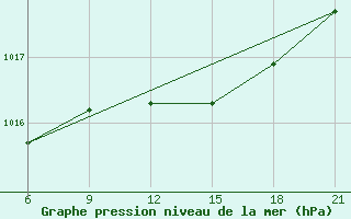 Courbe de la pression atmosphrique pour Kaliningrad