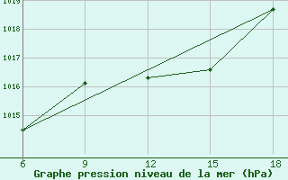 Courbe de la pression atmosphrique pour Reus (Esp)