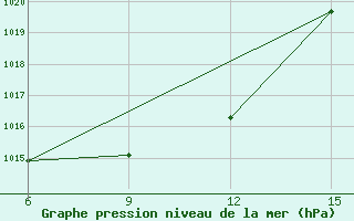 Courbe de la pression atmosphrique pour Hopa