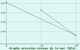 Courbe de la pression atmosphrique pour Tenes