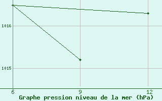 Courbe de la pression atmosphrique pour Milos