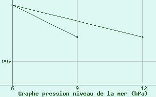 Courbe de la pression atmosphrique pour Ana