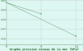 Courbe de la pression atmosphrique pour Ohrid-Aerodrome