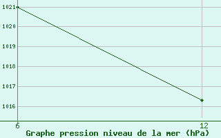 Courbe de la pression atmosphrique pour Reutte / Tirol