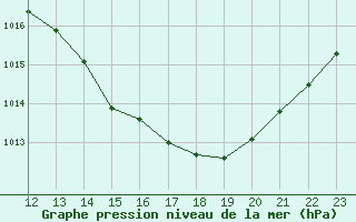 Courbe de la pression atmosphrique pour Aniane (34)