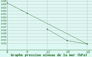 Courbe de la pression atmosphrique pour Termoli