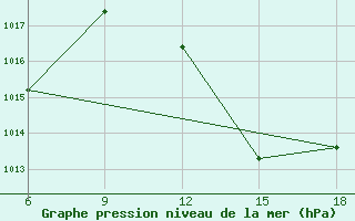 Courbe de la pression atmosphrique pour Relizane