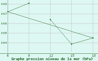 Courbe de la pression atmosphrique pour Relizane