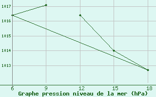 Courbe de la pression atmosphrique pour Mostaganem Ville