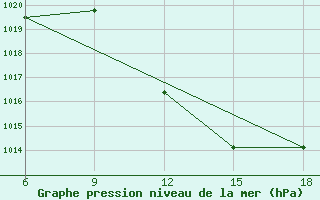 Courbe de la pression atmosphrique pour Sidi Bel Abbes