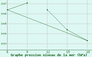 Courbe de la pression atmosphrique pour Larache