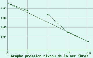 Courbe de la pression atmosphrique pour Capo Frasca