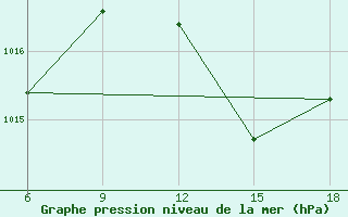 Courbe de la pression atmosphrique pour Bouira