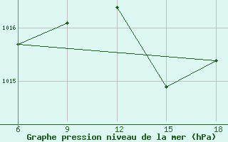 Courbe de la pression atmosphrique pour Mahdia