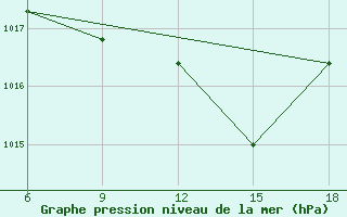 Courbe de la pression atmosphrique pour Miliana