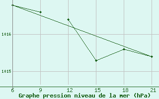 Courbe de la pression atmosphrique pour Tripoli