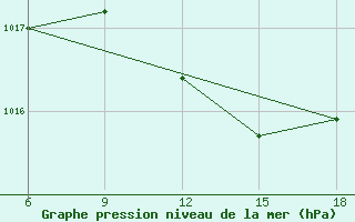 Courbe de la pression atmosphrique pour Maghnia