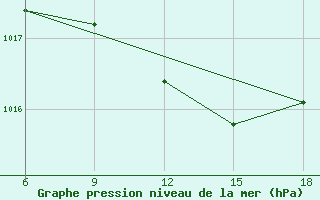 Courbe de la pression atmosphrique pour Skikda