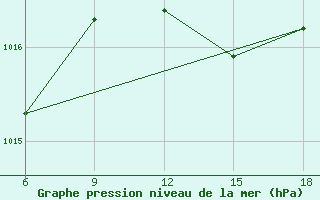 Courbe de la pression atmosphrique pour Capo Frasca