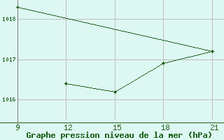 Courbe de la pression atmosphrique pour Methoni